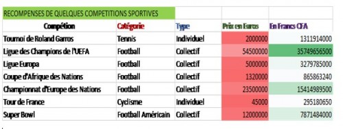 Tableau des r&eacute;compenses sportives 2
