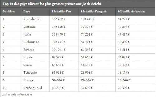 Article : Que gagnent les vainqueurs des comp&eacute;titions sportives ?