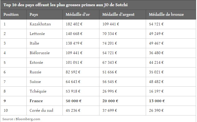 Article : Que gagnent les vainqueurs des comp&eacute;titions sportives ?
